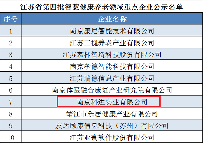 智慧健康養老領域重點企業
